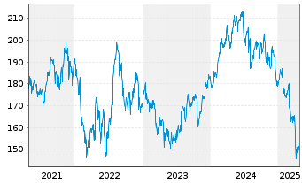 Chart Avery Dennison Corp. - 5 années