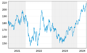 Chart Avery Dennison Corp. - 5 Years
