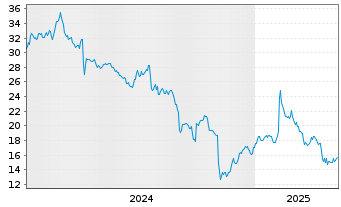 Chart Aviat Networks Inc. - 5 Years