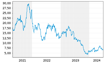 Chart Avid Bioservices Inc. - 5 Years
