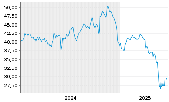 Chart Avient Corp. - 5 années