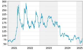 Chart Avis Budget Group Inc. - 5 Years