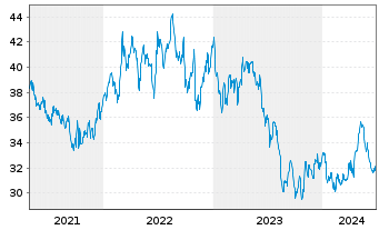 Chart Avista Corp. - 5 Years