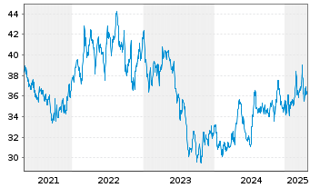 Chart Avista Corp. - 5 années