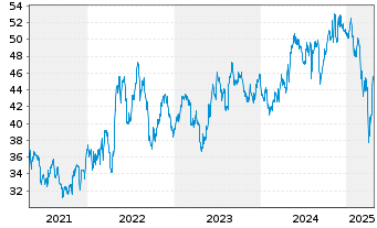 Chart Avnet Inc. - 5 années