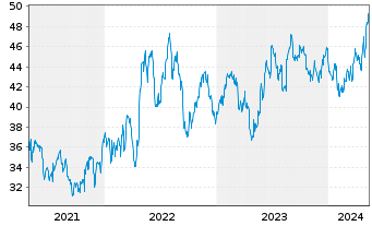 Chart Avnet Inc. - 5 Years
