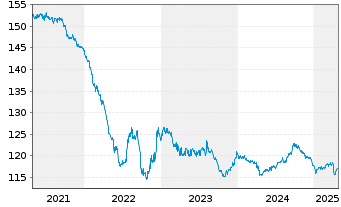 Chart AXA S.A. DL-Notes 2000(30) - 5 Years