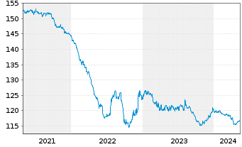 Chart AXA S.A. DL-Notes 2000(30) - 5 Years