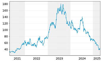 Chart Axcelis Technologies Inc. - 5 années