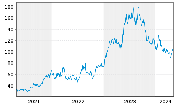 Chart Axcelis Technologies Inc. - 5 Years