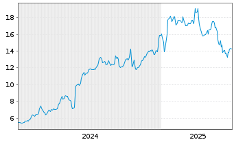 Chart Axogen Inc. - 5 années