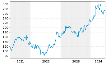 Chart Axon Enterprise Inc. - 5 années