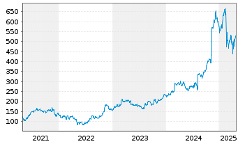 Chart Axon Enterprise Inc. - 5 années