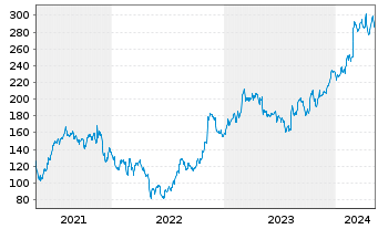 Chart Axon Enterprise Inc. - 5 Years