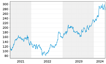 Chart Axon Enterprise Inc. - 5 Years