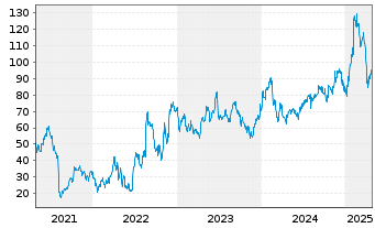 Chart Axsome Therapeutics Inc. - 5 années