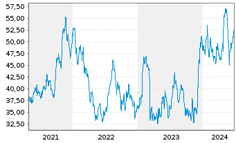 Chart Axos Financial Inc. - 5 Years