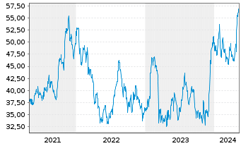 Chart Axos Financial Inc. - 5 Years