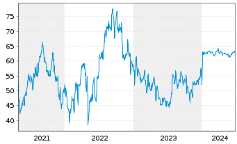Chart Axonics Inc. - 5 Years