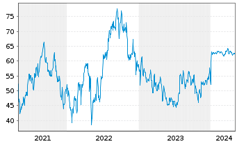 Chart Axonics Inc. - 5 Jahre