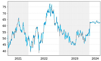 Chart Axonics Inc. - 5 années