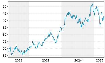 Chart Azek Co. Inc. - 5 Years