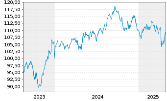 Chart B.A.T. Capital Corp. DL-Notes 2023(23/53) - 5 années