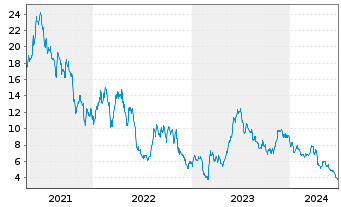 Chart Azul SA - 5 années