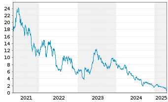 Chart Azul SA - 5 Jahre