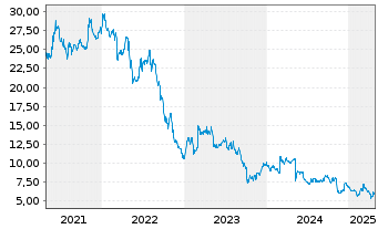 Chart B & G Foods Inc. - 5 années