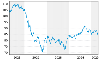 Chart B.A.T. Capital Corp. DL-Notes 2018(18/37) - 5 Years