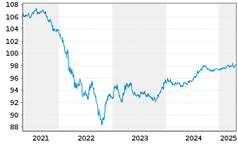 Chart B.A.T. Capital Corp. DL-Notes 2019(19/26) - 5 Years