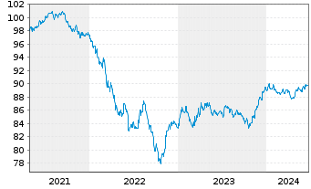 Chart B.A.T. Capital Corp. DL-Notes 2020(20/28) - 5 années