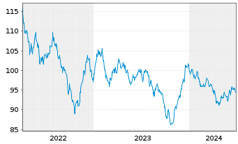 Chart BHP Billiton Fin. (USA) Ltd. DL-Notes 2013(13/43) - 5 Years