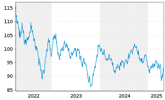 Chart BHP Billiton Fin. (USA) Ltd. DL-Notes 2013(13/43) - 5 Years