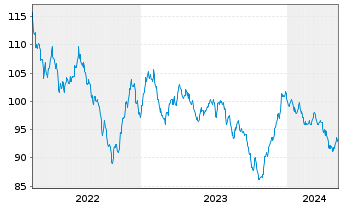 Chart BHP Billiton Fin. (USA) Ltd. DL-Notes 2013(13/43) - 5 Jahre