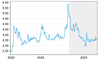 Chart BIT Mining Ltd.ADRs - 5 Years