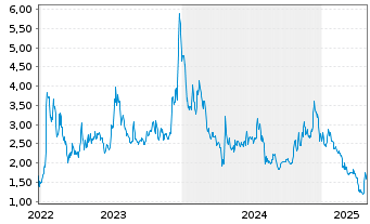 Chart BIT Mining Ltd.ADRs - 5 Years