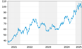 Chart BJS WHSL Club Hldgs Inc. - 5 années