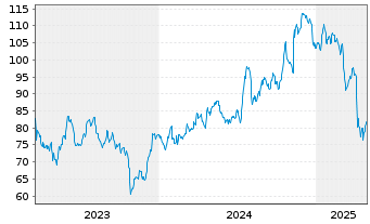 Chart BOK Financial Corp. - 5 années