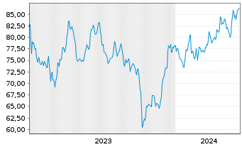 Chart BOK Financial Corp. - 5 Years