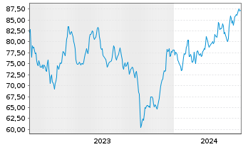 Chart BOK Financial Corp. - 5 années