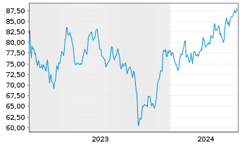 Chart BOK Financial Corp. - 5 Jahre