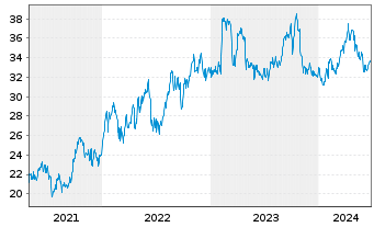 Chart BP PLC ADRs - 5 Years
