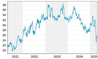 Chart BP PLC ADRs - 5 années