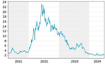 Chart BP Prudhoe Bay Royalty Trust - 5 Years