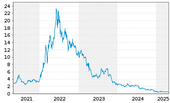 Chart BP Prudhoe Bay Royalty Trust - 5 années