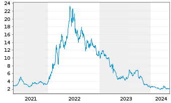 Chart BP Prudhoe Bay Royalty Trust - 5 Years