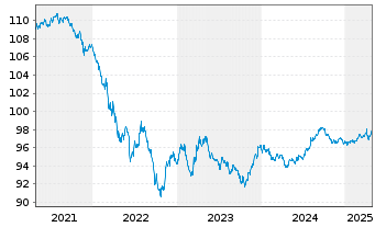 Chart BP Capital Markets PLC DL-Notes 2017(17/27) - 5 Years