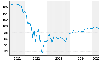 Chart BP Capital Markets PLC DL-FLR Notes 2020(25/Und.) - 5 Years